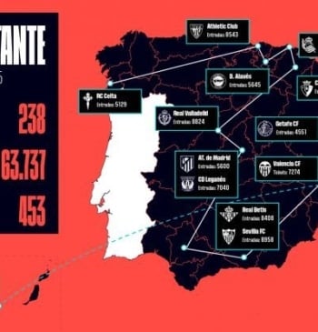 Unos 64.000 aficionados han seguido a us equipos en campo rival gracias [...]