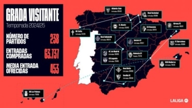 Unos 64.000 aficionados han seguido a us equipos en campo rival gracias al convenio 'Grada Visitante'