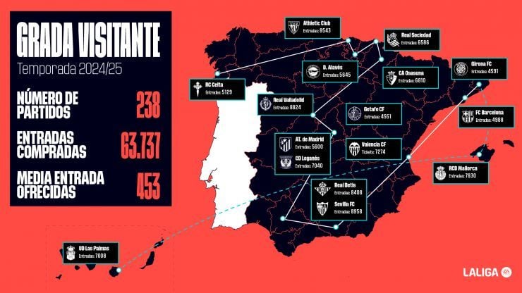 Unos 64.000 aficionados han seguido a us equipos en campo rival gracias al convenio 'Grada Visitante'