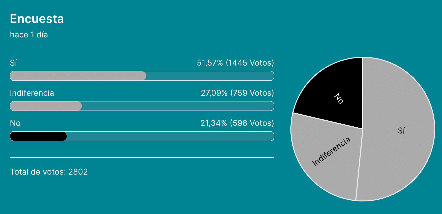 Resultado de la encuesta en El Independiente el 18 de junio de 2025