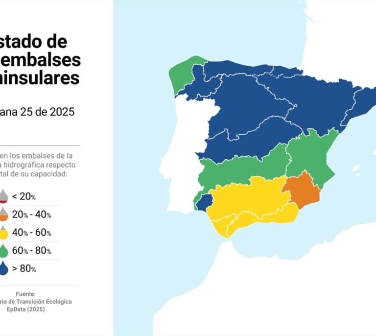Embalses en España bajan al 72,9% tras cinco semanas de descenso, pero siguen altos