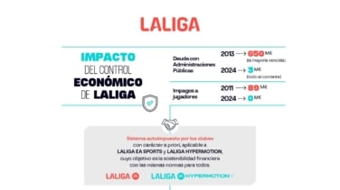LaLiga defiende el control económico antes del cierre del mercado de fichajes