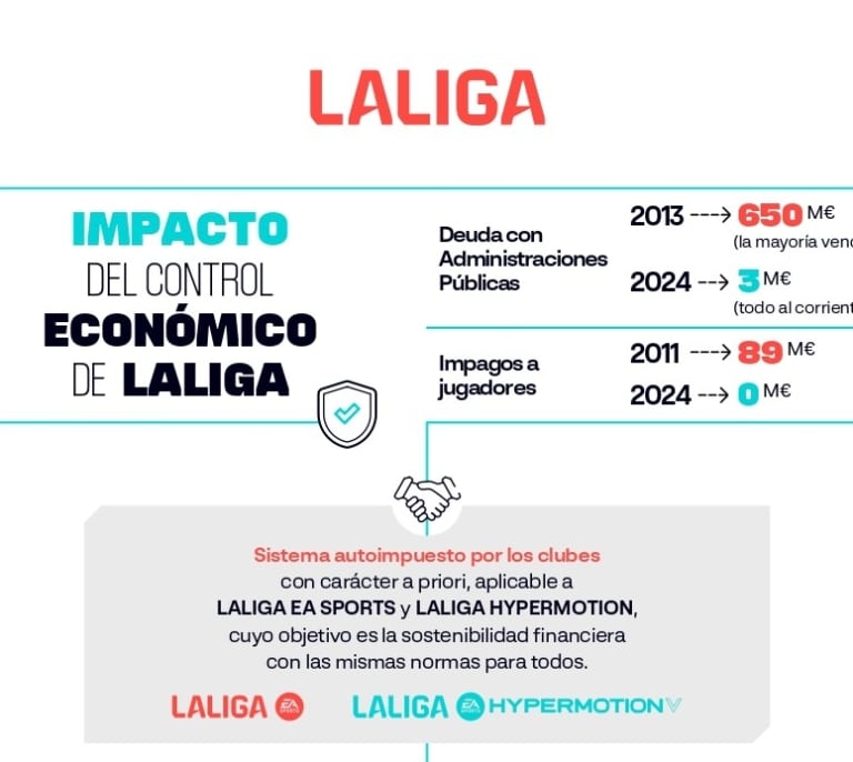 LaLiga defiende el control económico antes del cierre del mercado de fichajes