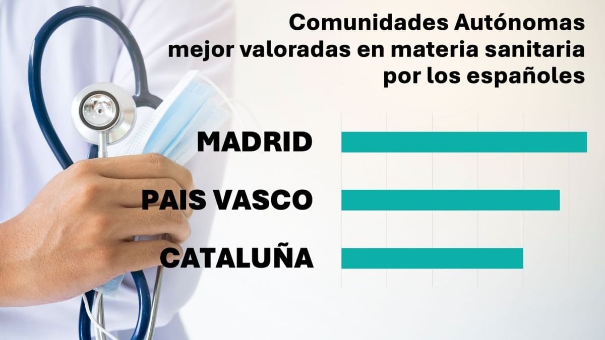 Madrid y País Vasco lideran la percepción ciudadana de la mejor sanidad pública en España, según un estudio de Ipsos