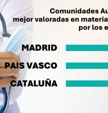 Madrid y País Vasco lideran la percepción ciudadana de la mejor sanidad [...]