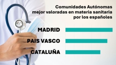 Madrid y País Vasco lideran la percepción ciudadana de la mejor sanidad pública en España, según un estudio de Ipsos