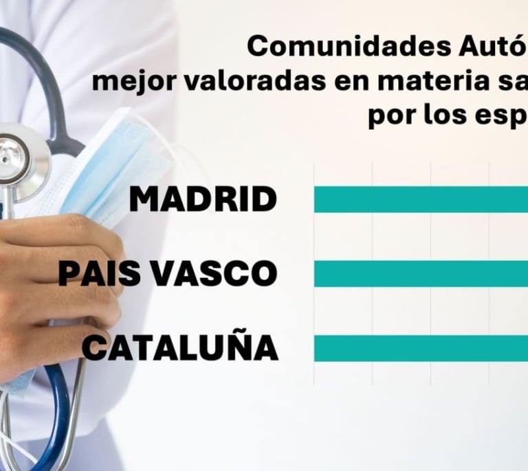 Madrid y País Vasco lideran la percepción ciudadana de la mejor sanidad pública en España, según un estudio de Ipsos