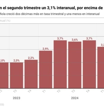 El PIB sube en el segundo trimestre por encima de lo esperado: [...]