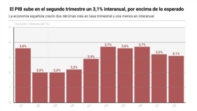 El PIB sube en el segundo trimestre por encima de lo esperado: un 0,8% trimestral y un 3,1% interanual