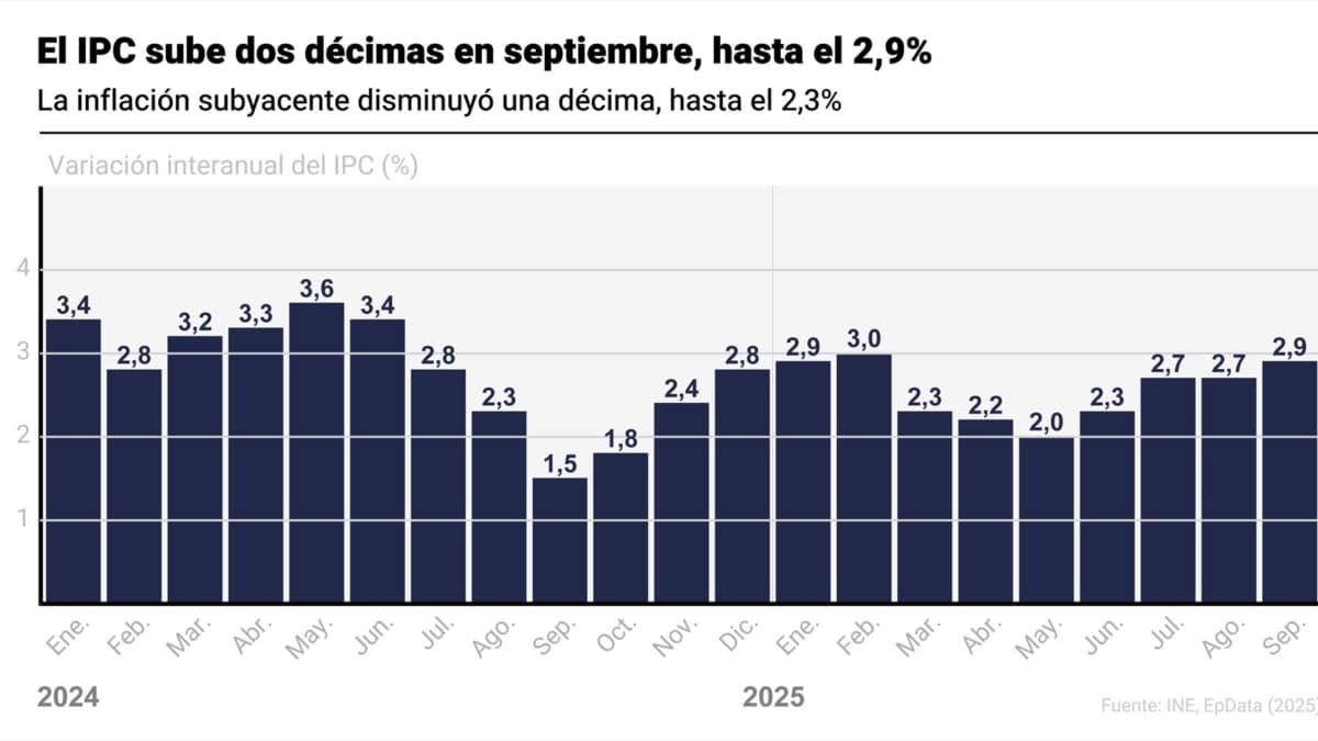 La inflación sube al 2,9% en septiembre por los carburantes y la electricidad