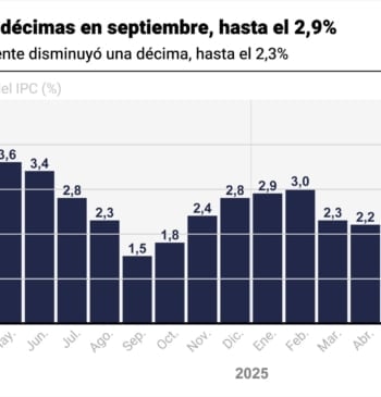 La inflación sube al 2,9% en septiembre por los carburantes y la [...]