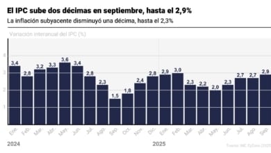 La inflación sube al 2,9% en septiembre por los carburantes y la electricidad