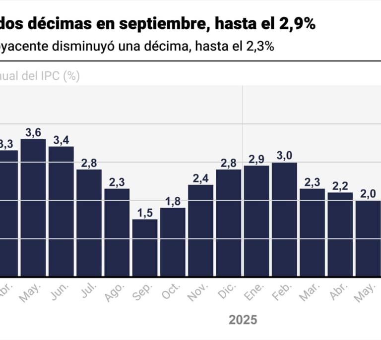La inflación sube al 2,9% en septiembre por los carburantes y la electricidad