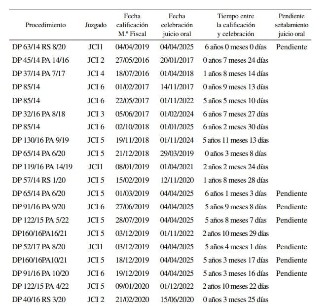 Cuadro de la Memoria de la Fiscalía