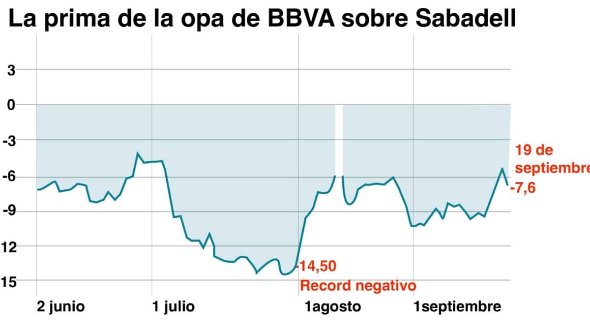 BBVA y Sabadell se denuncian mutuamente ante la CNMV