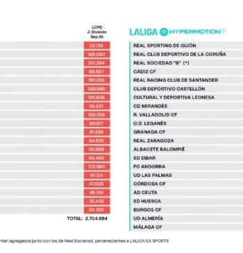 LALIGA mantiene su solidez financiera con un balance equilibrado de 720 millones [...]
