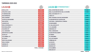LALIGA mantiene su solidez financiera con un balance equilibrado de 720 millones en fichajes