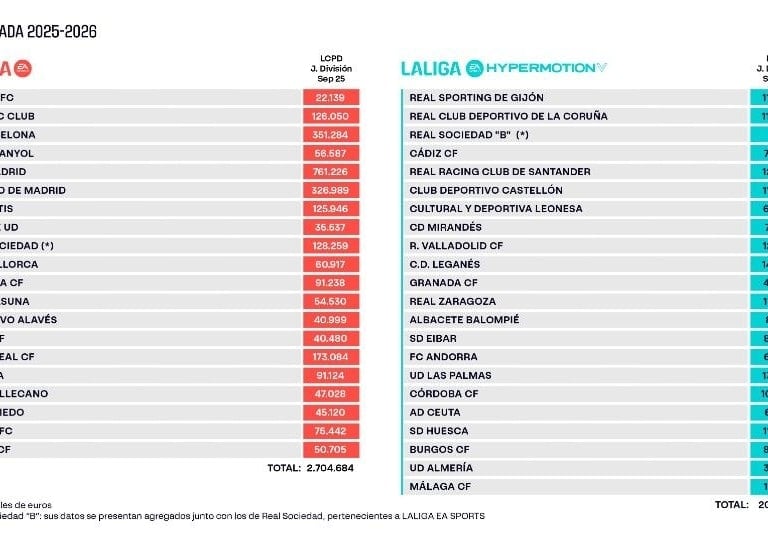 LALIGA mantiene su solidez financiera con un balance equilibrado de 720 millones en fichajes