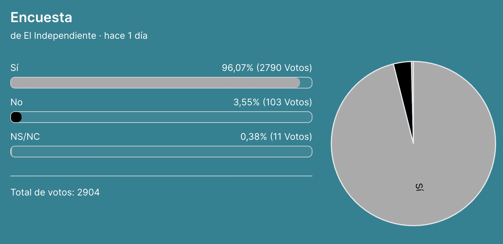 Resultado encuesta El Independiente