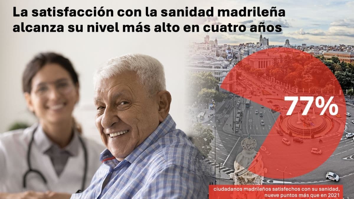 La satisfacción con la sanidad madrileña alcanza su nivel más alto en cuatro años, según un estudio de Ipsos