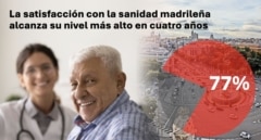 La satisfacción con la sanidad madrileña alcanza su nivel más alto en cuatro años, según un estudio de Ipsos