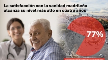 La satisfacción con la sanidad madrileña alcanza su nivel más alto en cuatro años, según un estudio de Ipsos