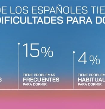 Un 71% de las personas reconoce tener dificultades para dormir, según el [...]