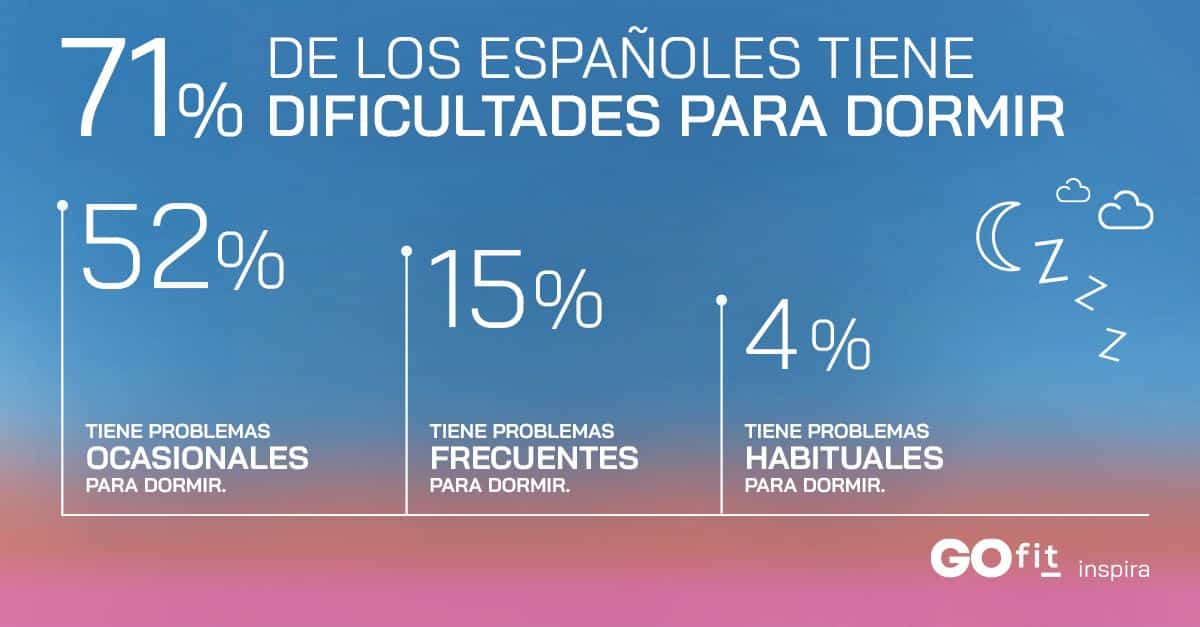 Un 71% de las personas reconoce tener dificultades para dormir, según el Observatorio GO fit
