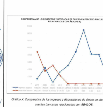 La UCO señala que Ábalos ingresó la mayor cantidad de efectivo el [...]