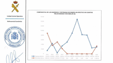 La UCO señala que Ábalos ingresó la mayor cantidad de efectivo el año del 'pelotazo' de las mascarillas