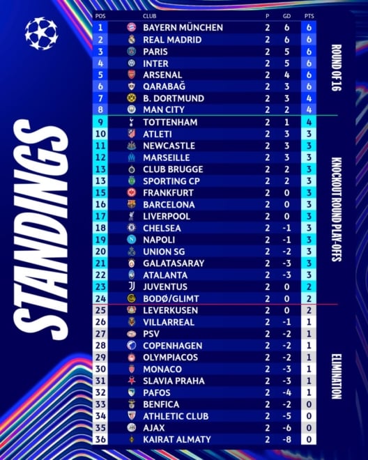 Imagen de la clasificación de la Champions League esta jornada 2