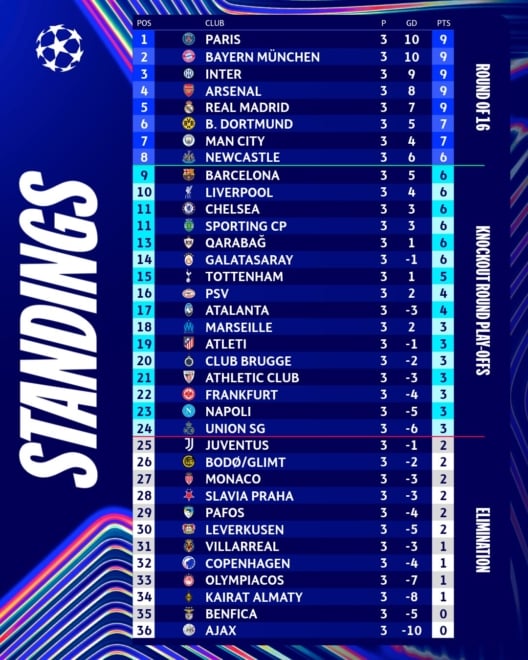 Clasificación de la UEFA Champions League al final de la jornada 3
