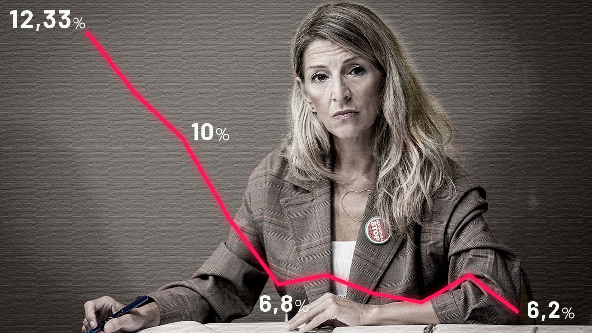 Progresión de intención de voto (media de encuestas privadas) a Sumar desde las elecciones de 2023 a septiembre de 2025