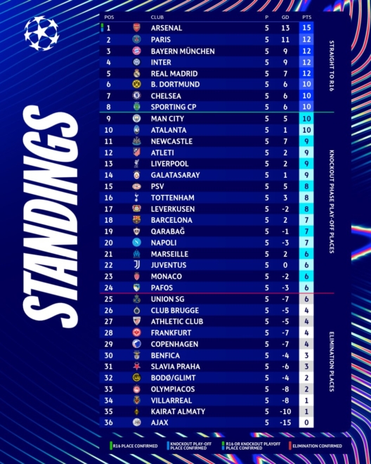 Así va la clasificación de la UEFA Champions League al final de la jornada 5