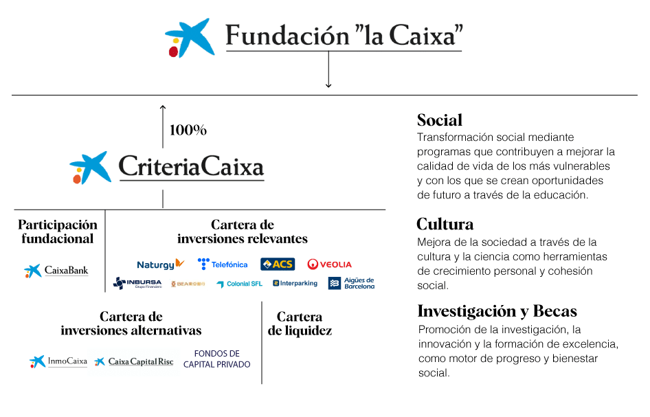 Gráfico de la Fundación La Caixa y CriteriaCaixa