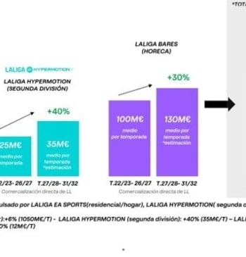 LALIGA superará los 6.135 millones de euros en ingresos audiovisuales domésticos para [...]