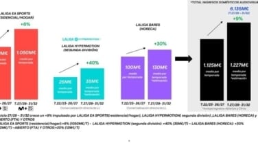 LALIGA superará los 6.135 millones de euros en ingresos audiovisuales domésticos para el ciclo 2027/28-2031/32, un 9% más que el periodo anterior