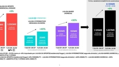 LALIGA superará los 6.135 millones de euros en ingresos audiovisuales domésticos para el ciclo 2027/28-2031/32, un 9% más que el periodo anterior
