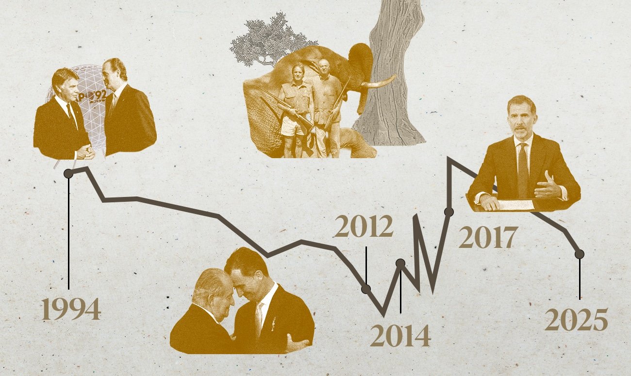 Imagen de Del hundimiento de Botsuana al resurgimiento del 1-O: las cifras de la monarquía en los 50 años de democracia