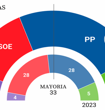 Guardiola ganaría las elecciones pero dependería de Vox para gobernar Extremadura, según [...]
