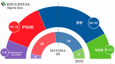 Guardiola ganaría las elecciones pero dependería de Vox para gobernar Extremadura, según Sigma Dos
