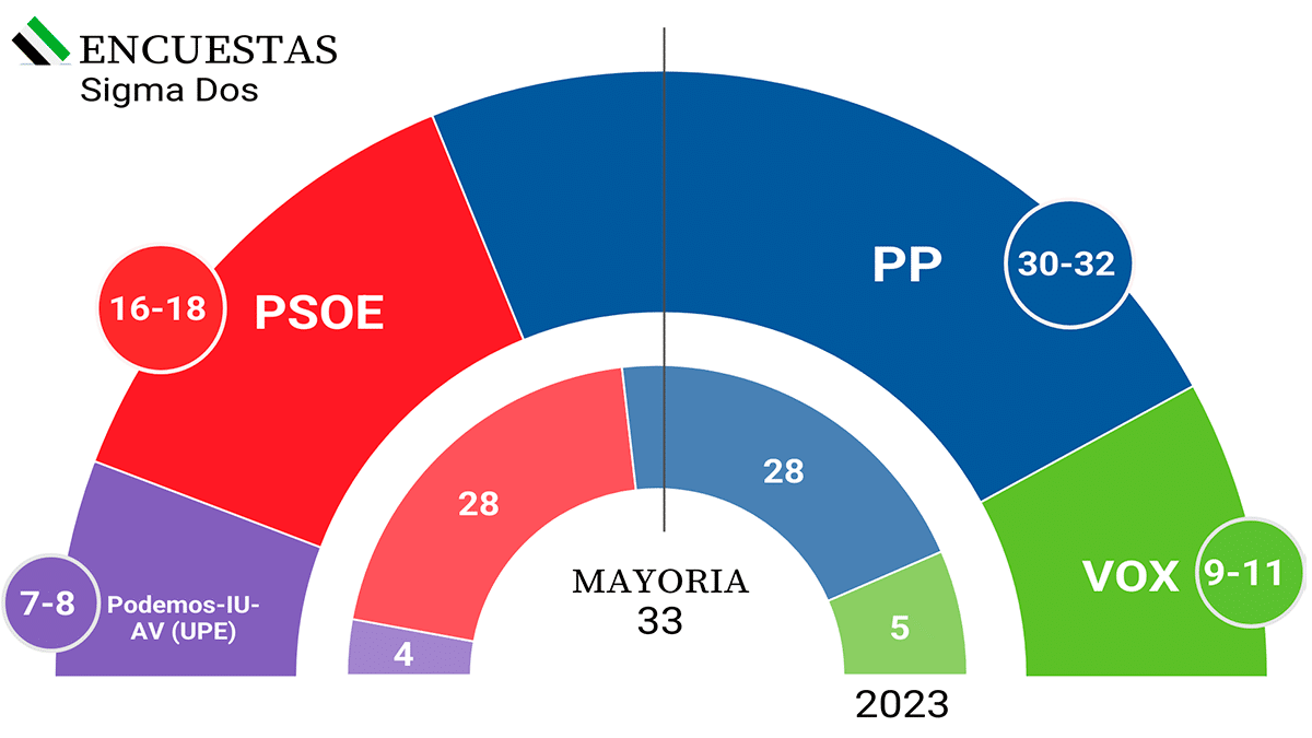 Encuesta de Sigma Dos para El Mundo.