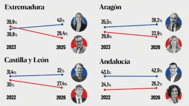 El PP se conjura ante un fatídico calendario electoral para Sánchez