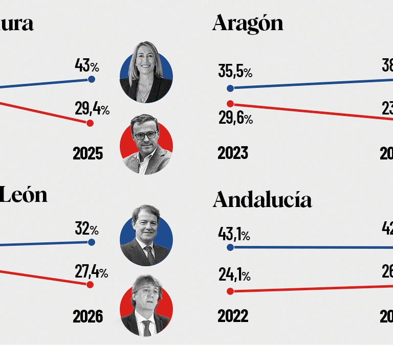 El PP se conjura ante un fatídico calendario electoral para Sánchez