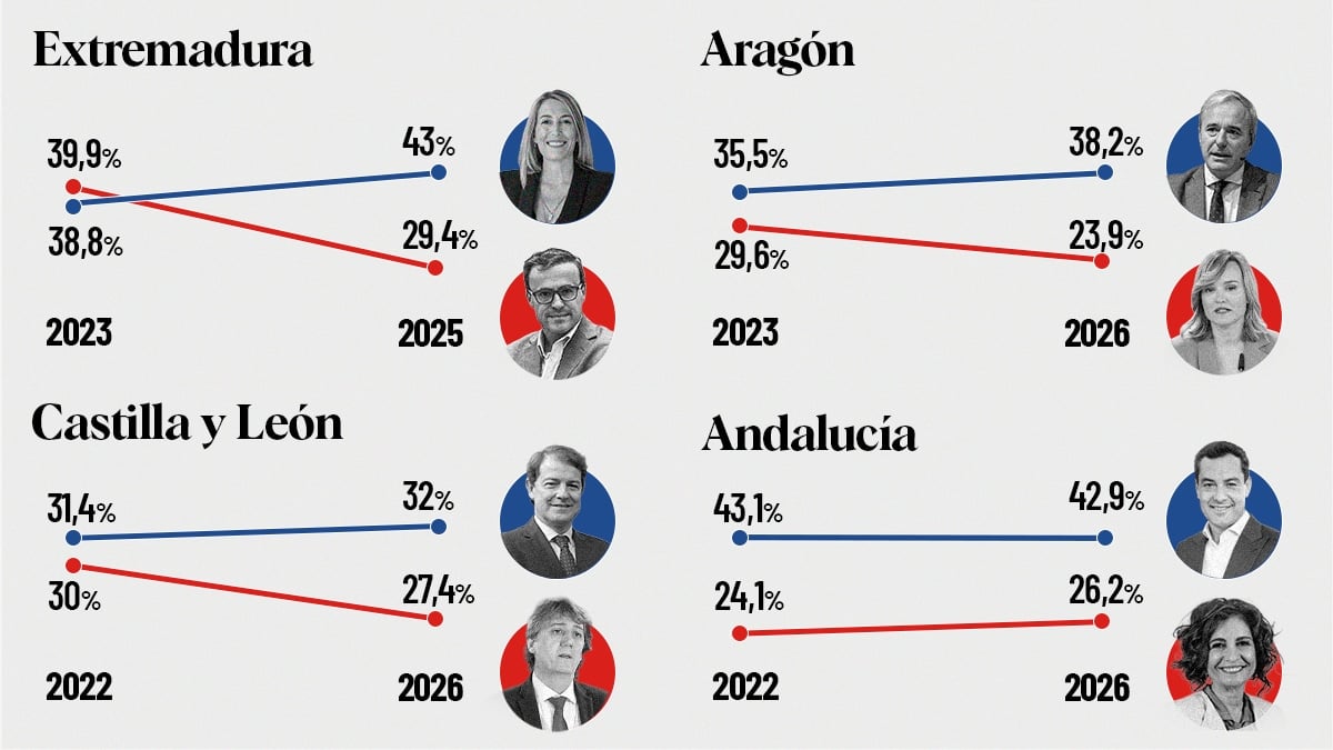 El PP se conjura ante un fatídico calendario electoral para Sánchez