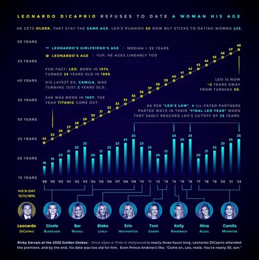 Grafico de las parejas (y sus años) de DiCaprio en base a su edad