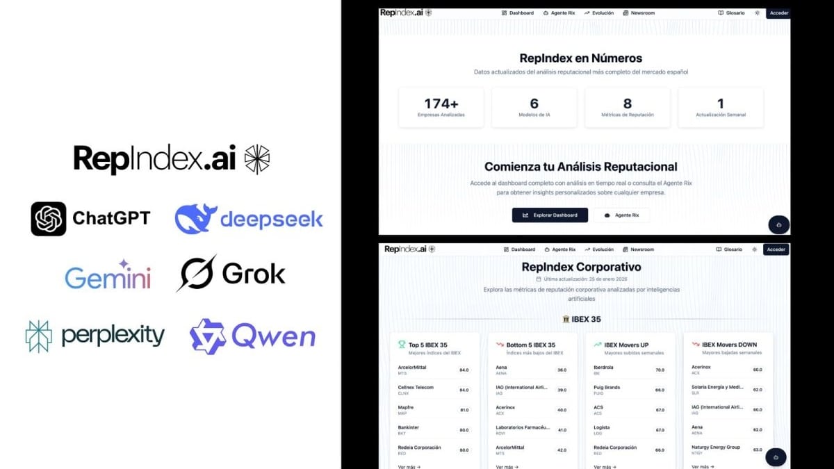 REPINDEX.AI marca la nueva reputación corporativa en la era de la Inteligencia Artificial