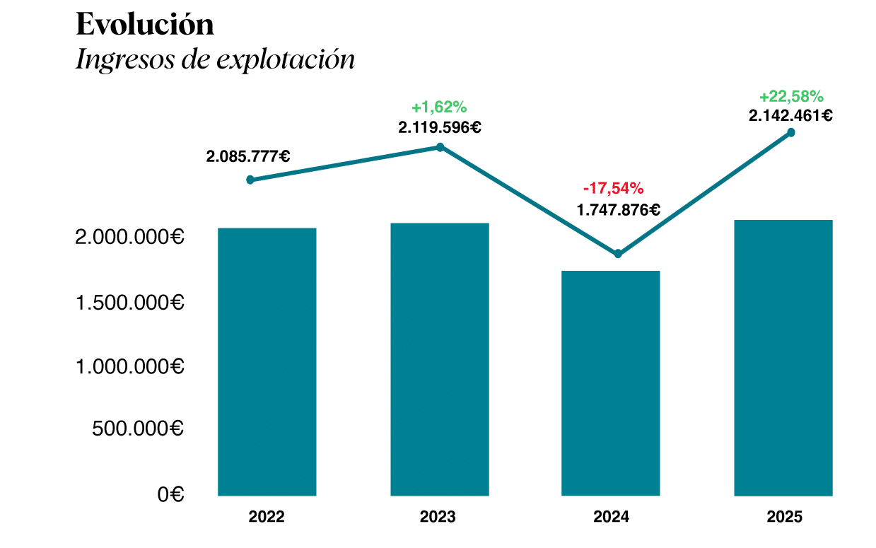 Gráfico evolución Ingresos de explotación