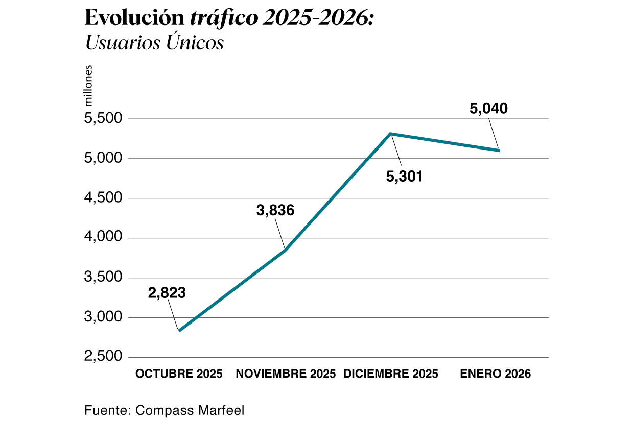 Gráfco de la evolución de usuarios únicos de El Independiente en los últimos meses