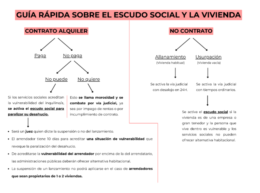 Las novedades introducidas en el escudo antidesahucios en el segundo real decreto ley aprobado por el Gobierno este martes. | MINISTERIO DE VIVIENDA